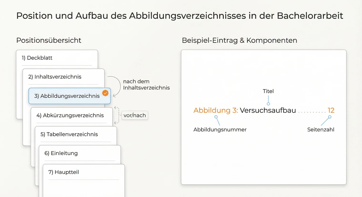 Aufbau und Position des Abbildungsverzeichnisses in der Bachelorarbeit | BachelorHero
