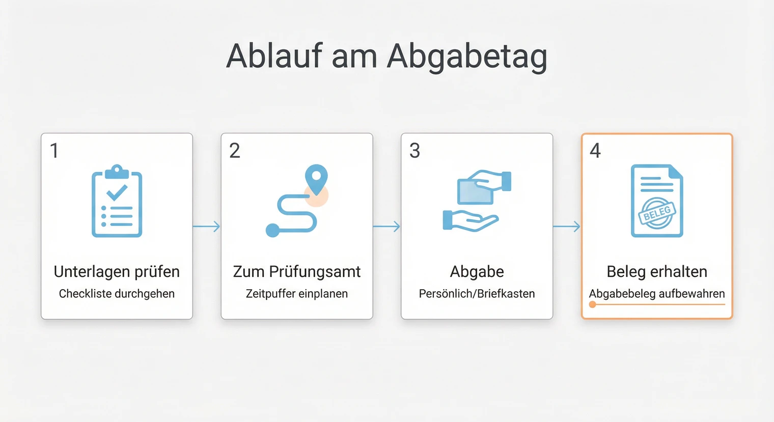 Ablauf der Bachelorarbeit-Abgabe: Schritt für Schritt zum Prüfungsamt | BachelorHero
