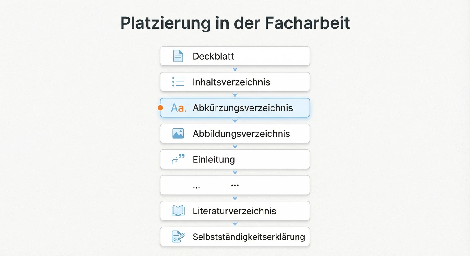 Platzierung des Abkürzungsverzeichnisses in der Facharbeit: Reihenfolge der Verzeichnisse | BachelorHero