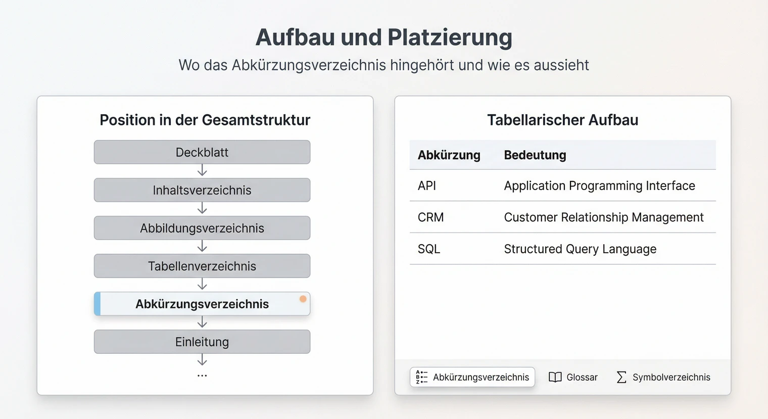 Aufbau und Platzierung des Abkürzungsverzeichnisses in der Projektarbeit | BachelorHero