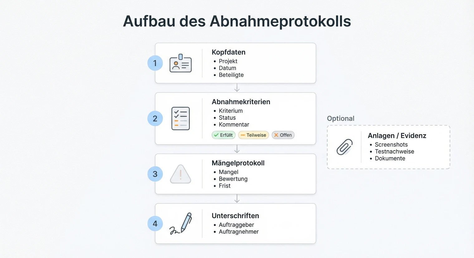 Aufbau des Abnahmeprotokolls: Kopfdaten, Abnahmekriterien, Mängelprotokoll, Unterschriften | BachelorHero