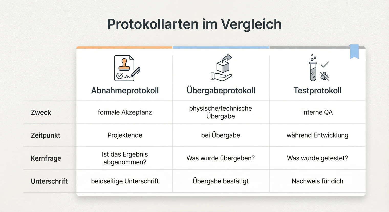 Abnahmeprotokoll vs. Übergabeprotokoll vs. Testprotokoll: Vergleich | BachelorHero