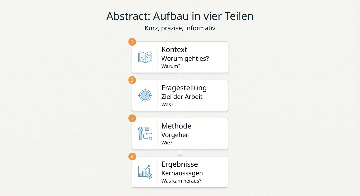 Abstract Facharbeit 2026: Aufbau, Länge & Beispiele | BachelorHero