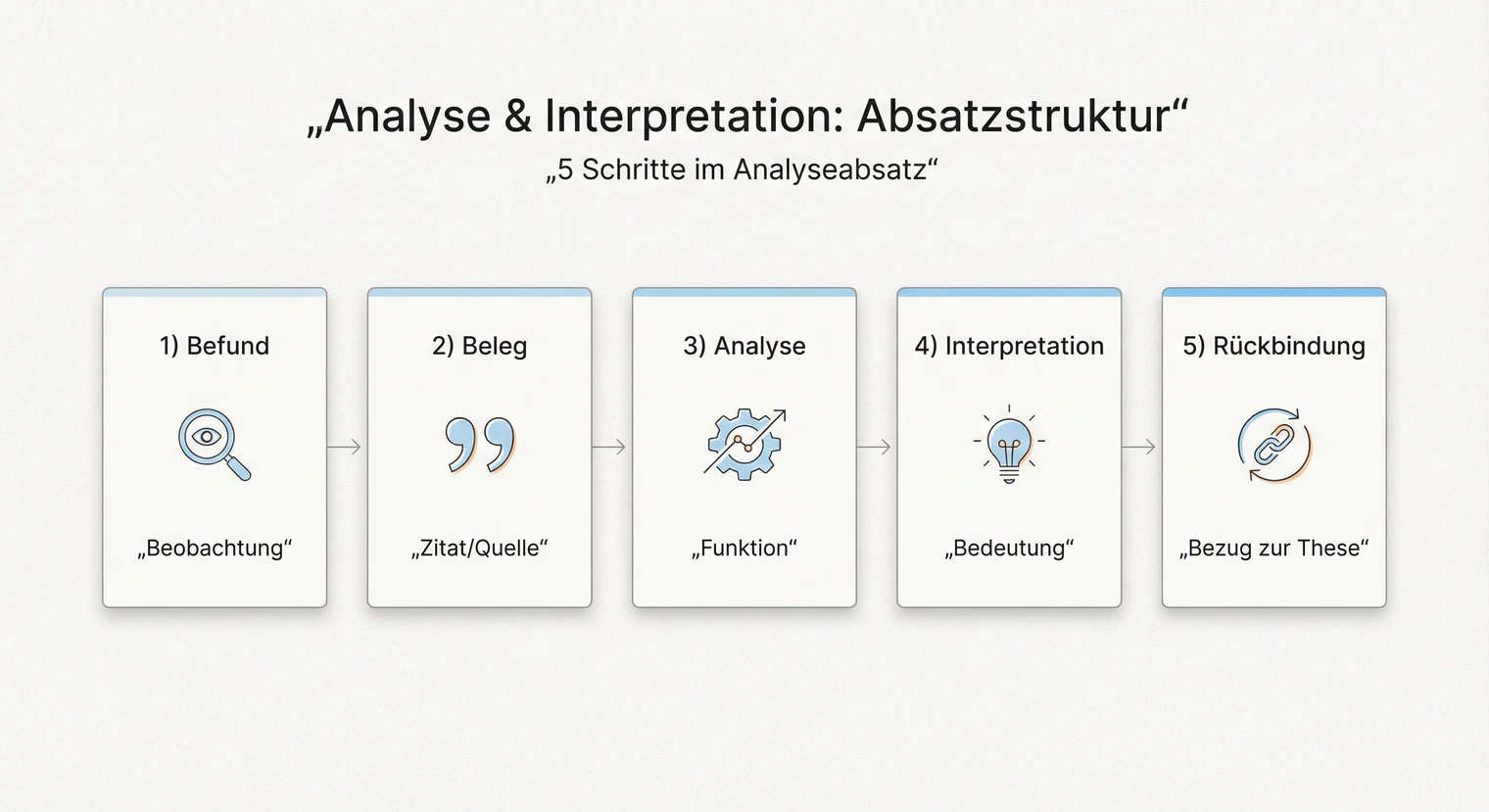 Analyse und Interpretation Seminararbeit schreiben 2026 | BachelorHero