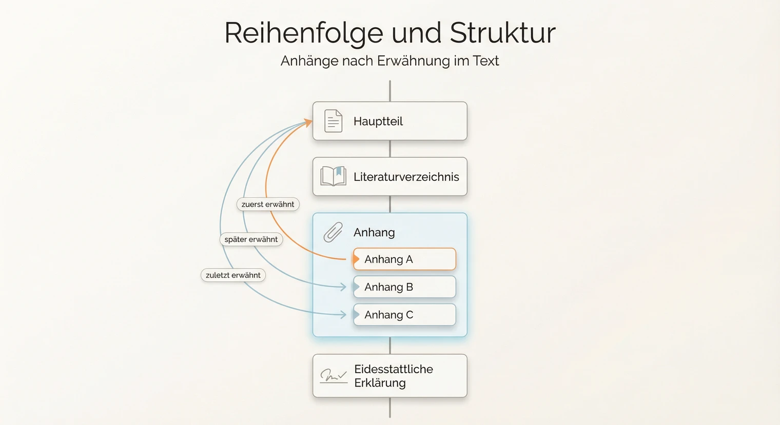 Reihenfolge der Anhänge in der Bachelorarbeit: Strukturierung nach Erwähnung im Text | BachelorHero