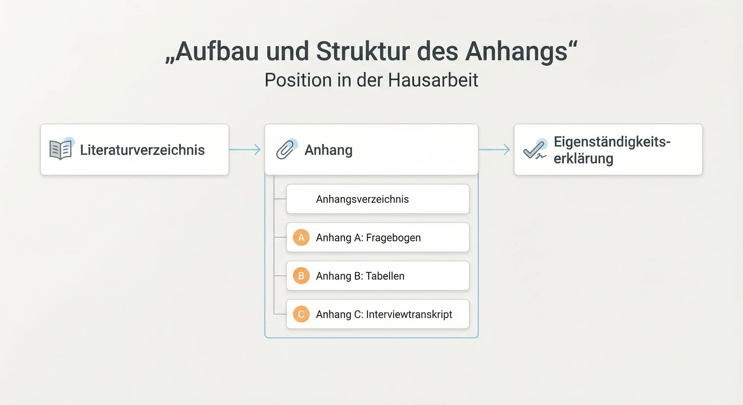 Aufbau und Struktur des Anhangs einer Hausarbeit mit Nummerierung | BachelorHero
