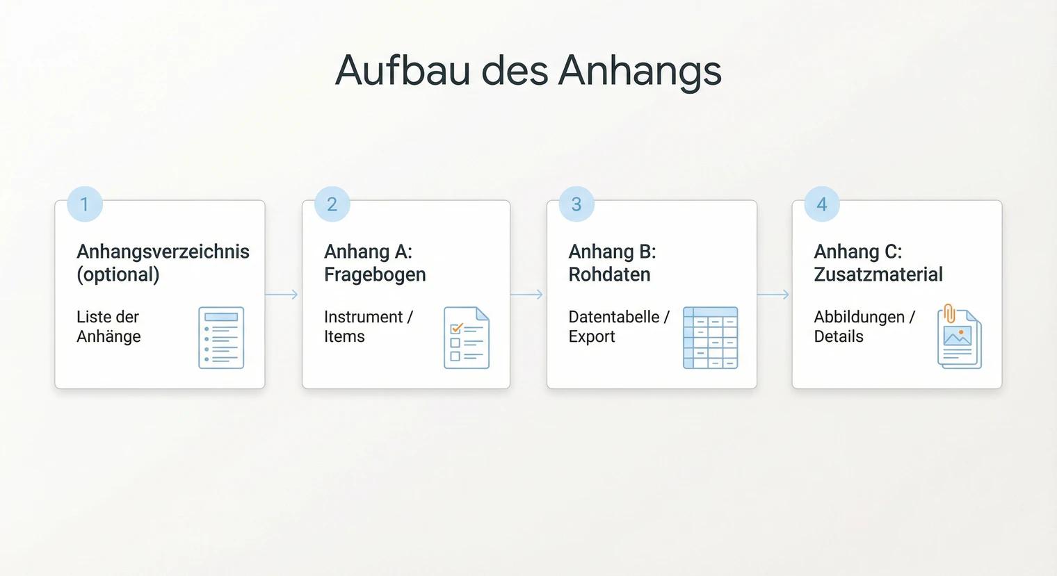 Aufbau und Reihenfolge des Anhangs in einer Seminararbeit mit Nummerierung | BachelorHero