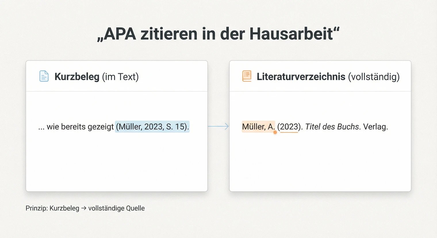 APA zitieren in der Hausarbeit: Anleitung & Beispiele 2026 | BachelorHero