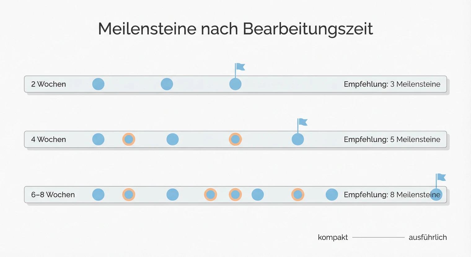 Meilensteine für die Hausarbeit: Anzahl je nach Bearbeitungszeit | BachelorHero