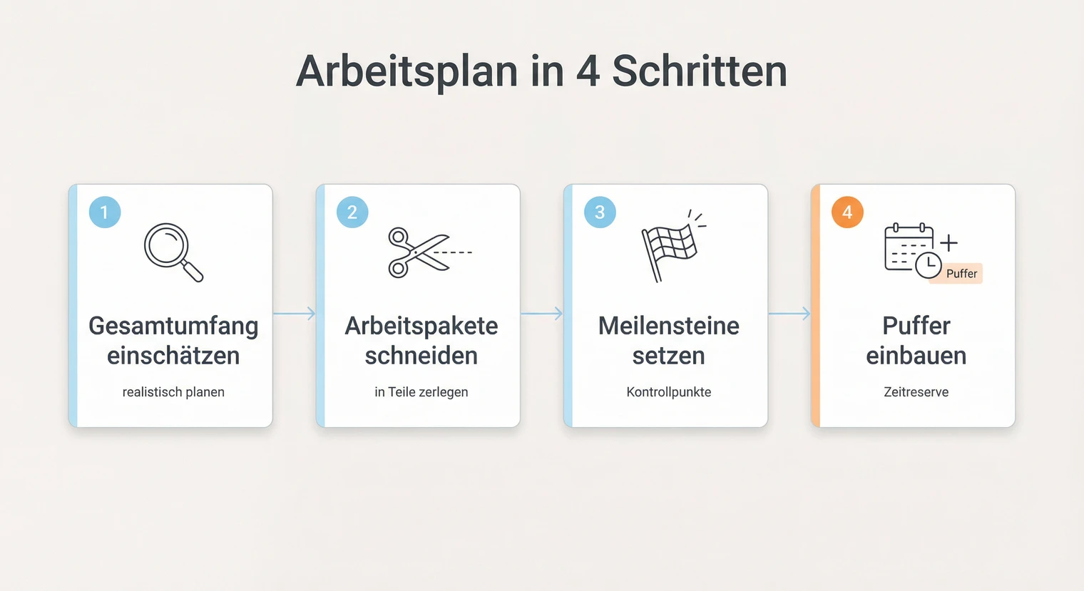 Arbeitsplan erstellen in vier Schritten: Umfang, Pakete, Meilensteine, Puffer | BachelorHero