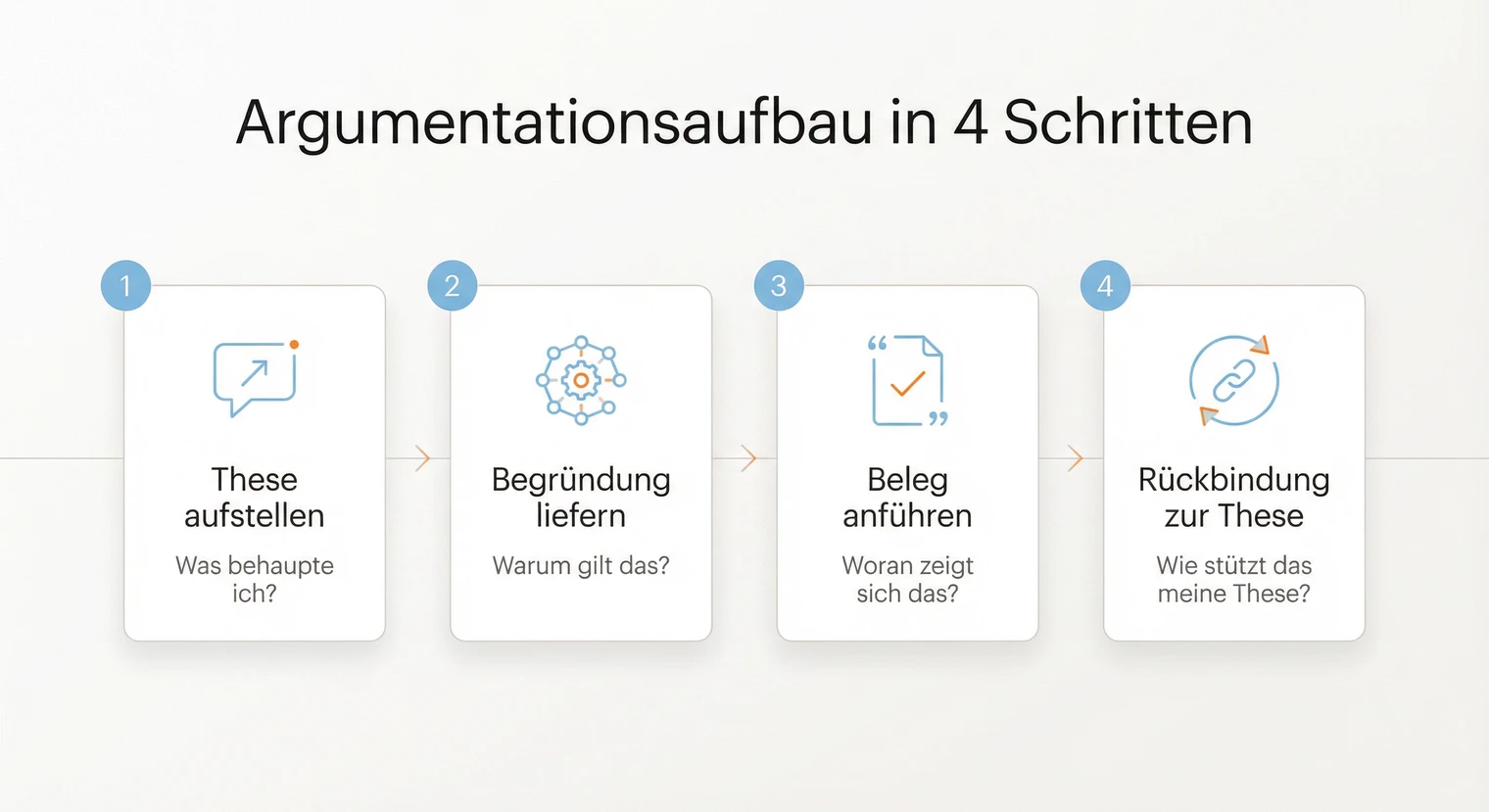 Aufbau einer Argumentation in der Facharbeit: These, Begründung, Beleg, Rückbindung | BachelorHero
