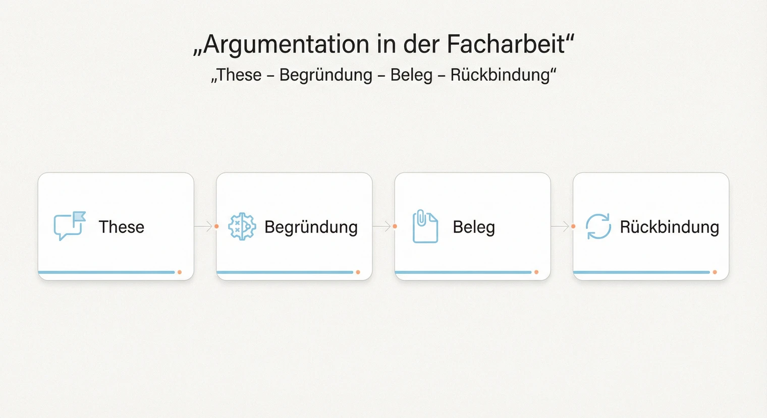 Argumentation Facharbeit 2026: Aufbau, Beispiele & Vorlage | BachelorHero