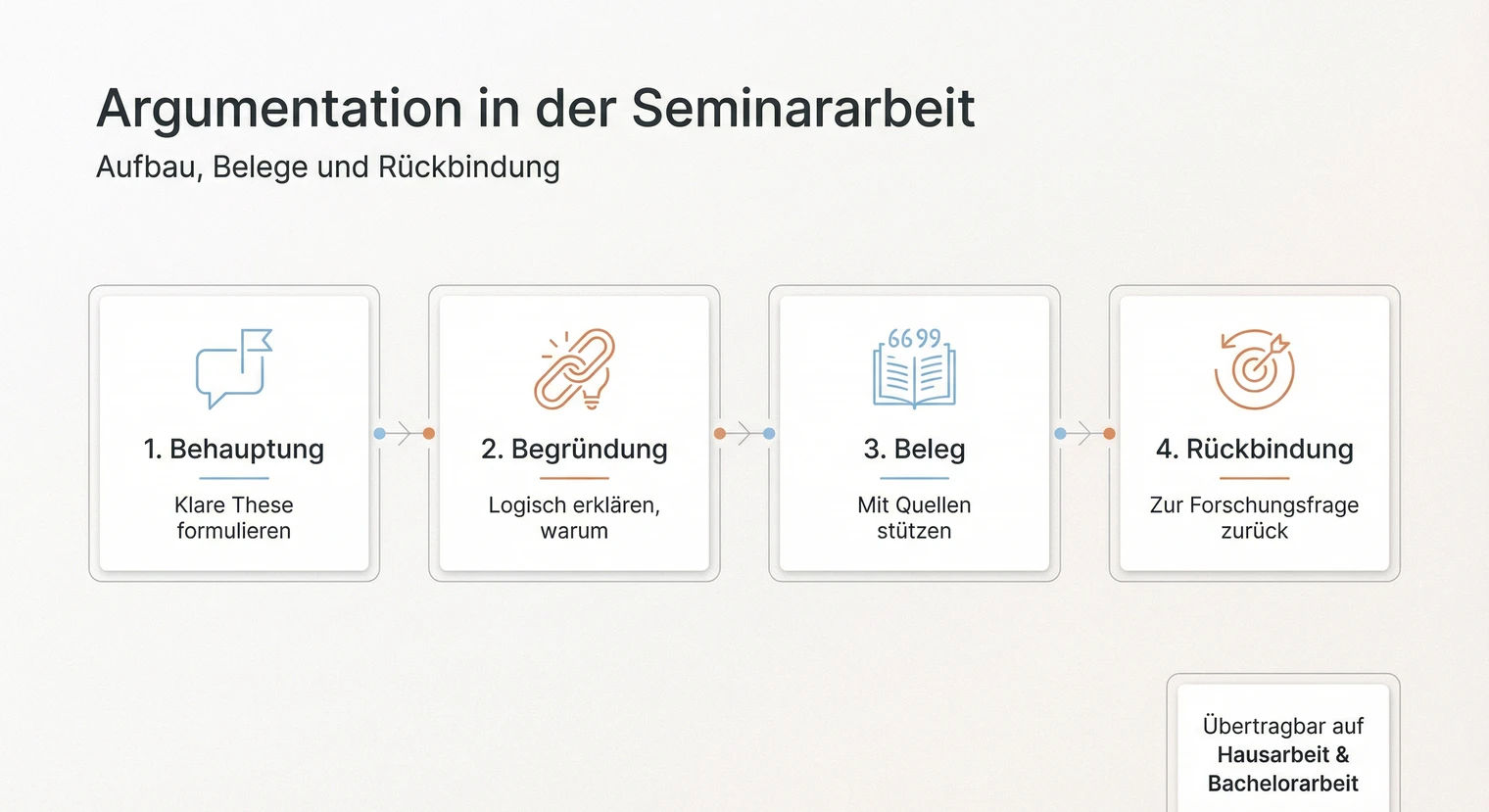 Argumentation Seminararbeit: Aufbau und Beispiele 2026 | BachelorHero
