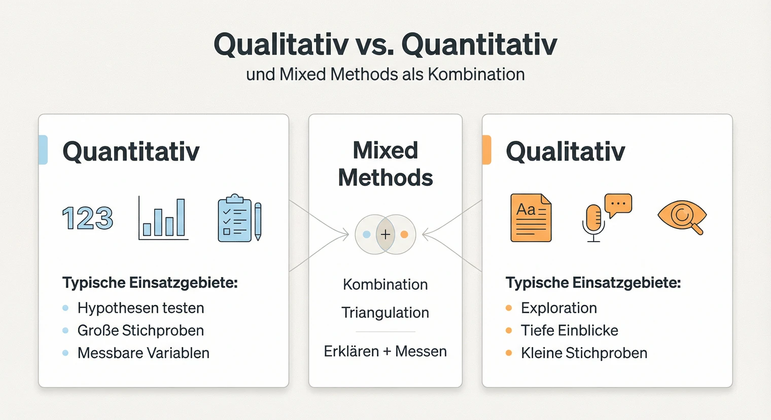 Qualitative und quantitative Methoden im Vergleich: Unterschiede und Einsatzgebiete | BachelorHero