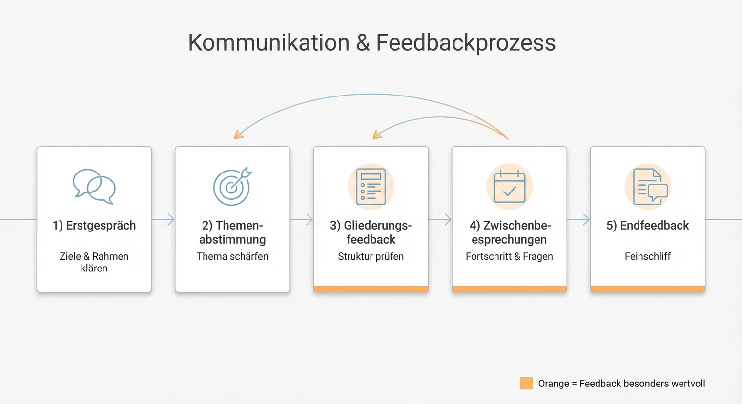 Kommunikation mit Betreuer: Feedbackprozess und Terminplanung | BachelorHero