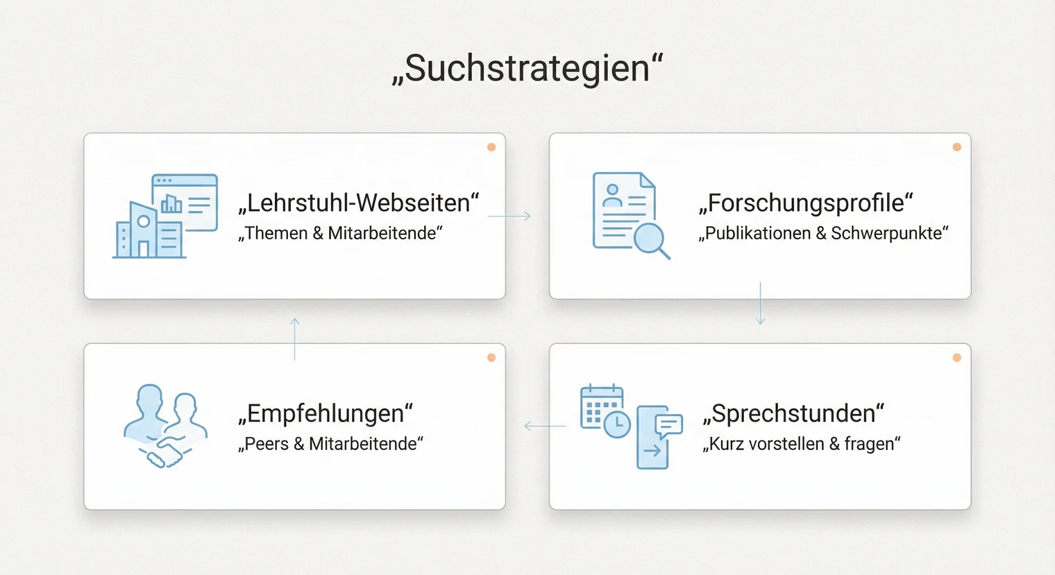 Strategien zur Betreuungssuche für die Masterarbeit: Lehrstuhl, Forschungsprofile und Sprechstunden | BachelorHero