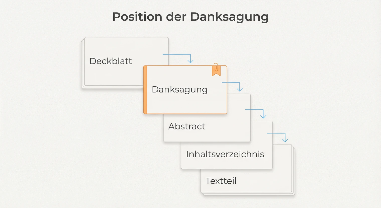 Position der Danksagung in der Masterarbeit: Deckblatt, Abstract und Inhaltsverzeichnis | BachelorHero