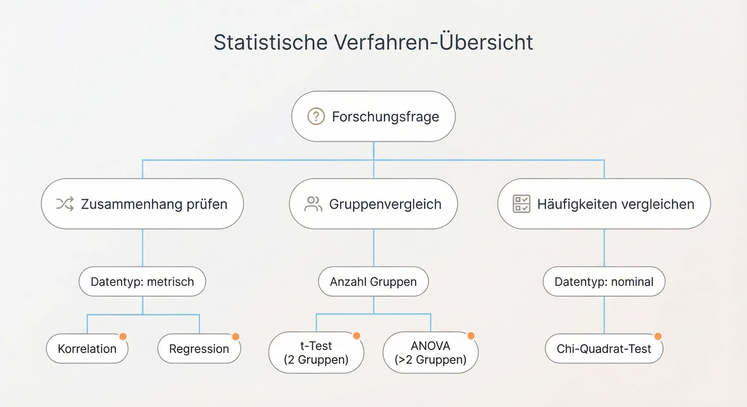 Statistische Verfahren für die Masterarbeit: Wann welche Methode einsetzen | BachelorHero