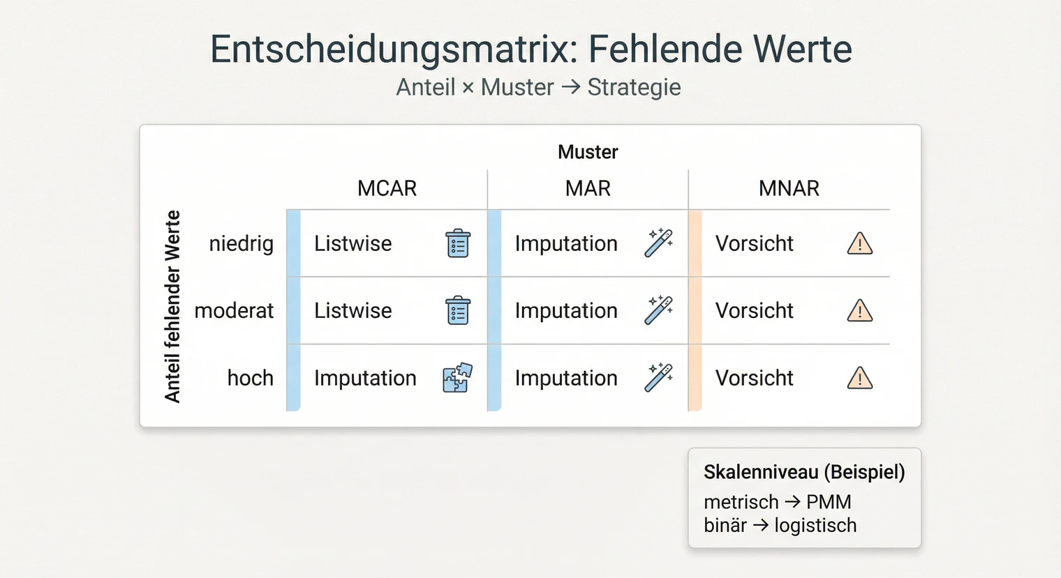 Entscheidungsmatrix: Welche Strategie bei fehlenden Werten in der Masterarbeit | BachelorHero