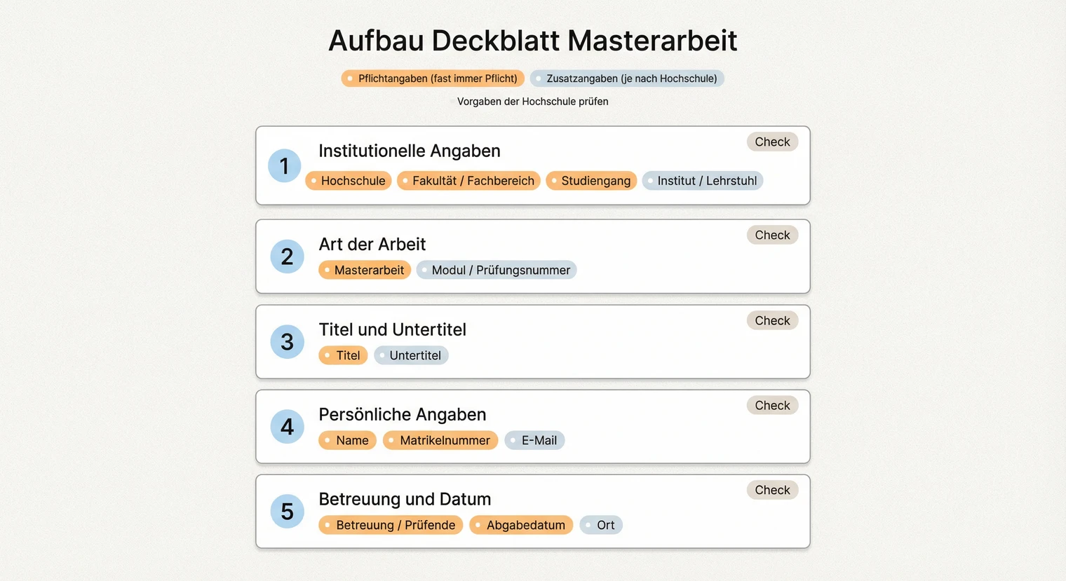 Aufbau Deckblatt Masterarbeit: Hochschule, Titel, Verfasser, Betreuung, Abgabedatum | BachelorHero