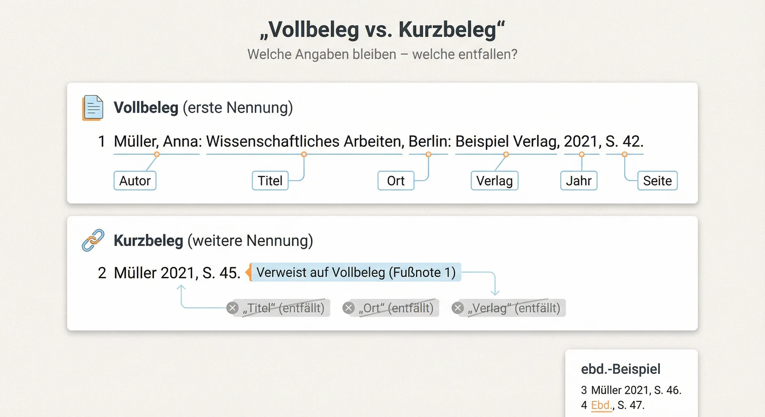 Vollbeleg und Kurzbeleg in der deutschen Zitierweise | BachelorHero