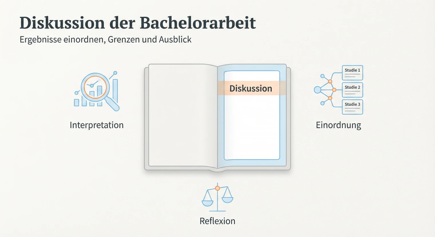 Diskussion Bachelorarbeit: Ergebnisse, Limitationen & Ausblick 2026 | BachelorHero