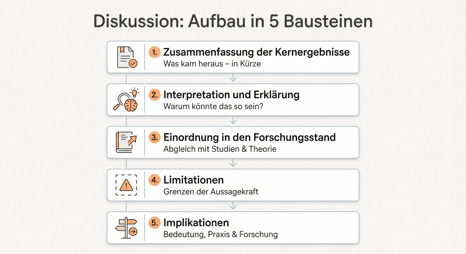 Aufbau der Diskussion einer Masterarbeit: Zusammenfassung, Interpretation, Einordnung, Limitationen, Implikationen | BachelorHero