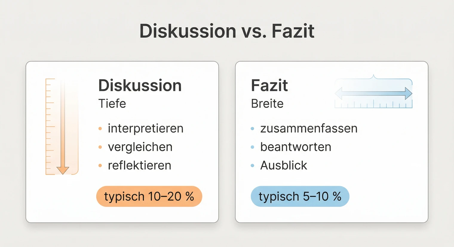 Diskussion vs. Fazit in der Masterarbeit: Unterschiede im Überblick | BachelorHero