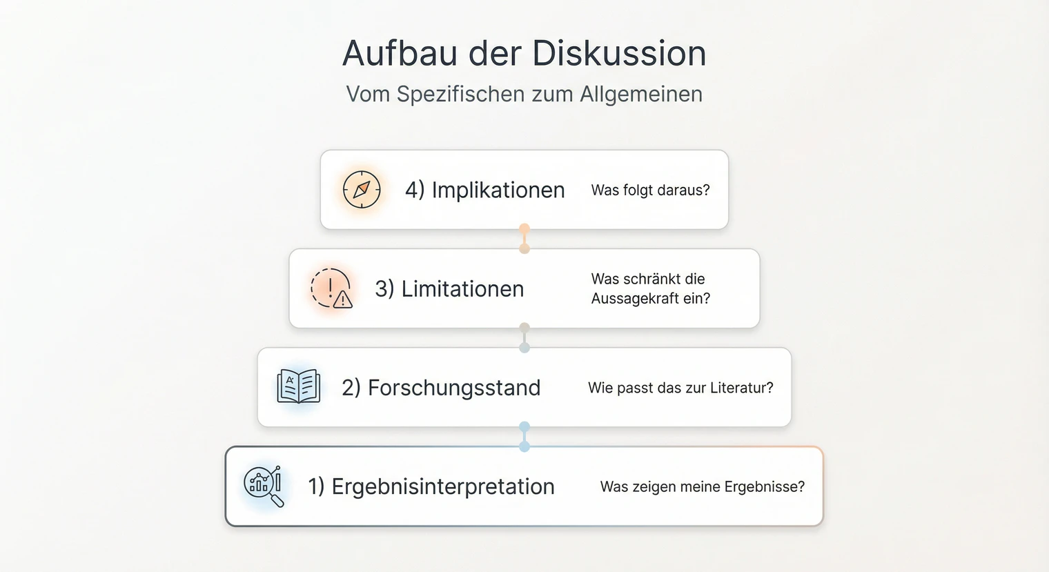 Aufbau der Diskussion in der Seminararbeit: Interpretation, Einordnung, Limitationen, Implikationen | BachelorHero