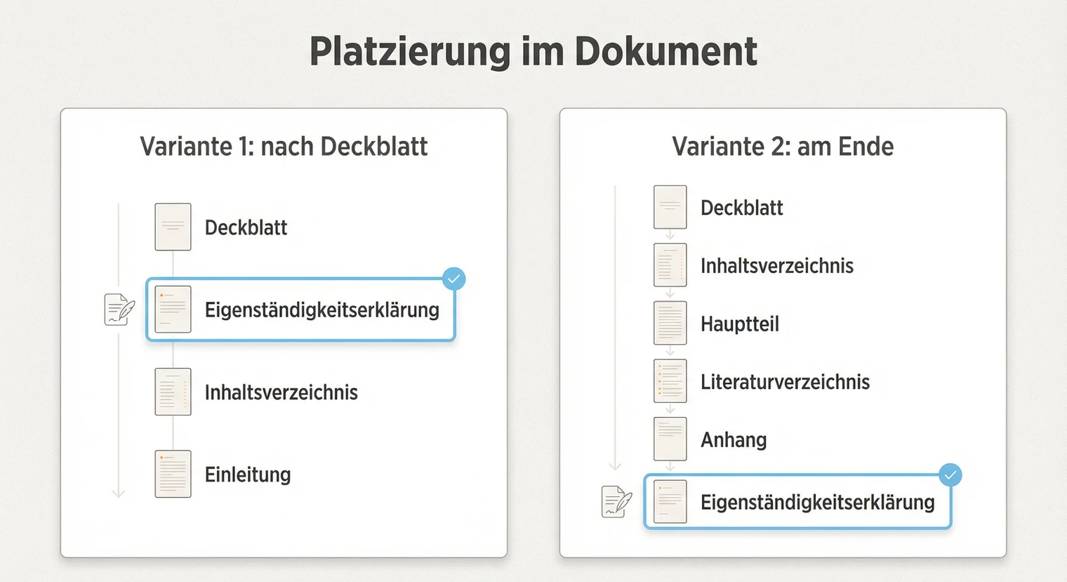 Platzierung der Eigenständigkeitserklärung in der Hausarbeit: Variante 1 am Anfang, Variante 2 am Ende | BachelorHero