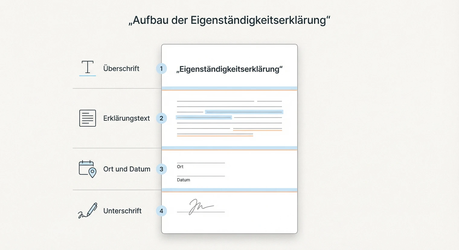 Aufbau der Eigenständigkeitserklärung: Überschrift, Erklärungstext, Ort und Datum, Unterschrift | BachelorHero