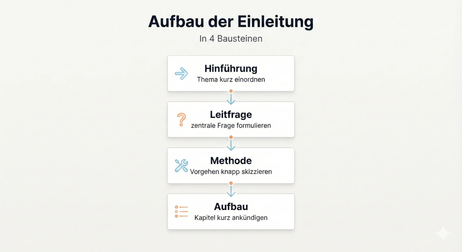 Aufbau der Einleitung einer Facharbeit: Hinführung, Leitfrage, Methode, Aufbau | BachelorHero