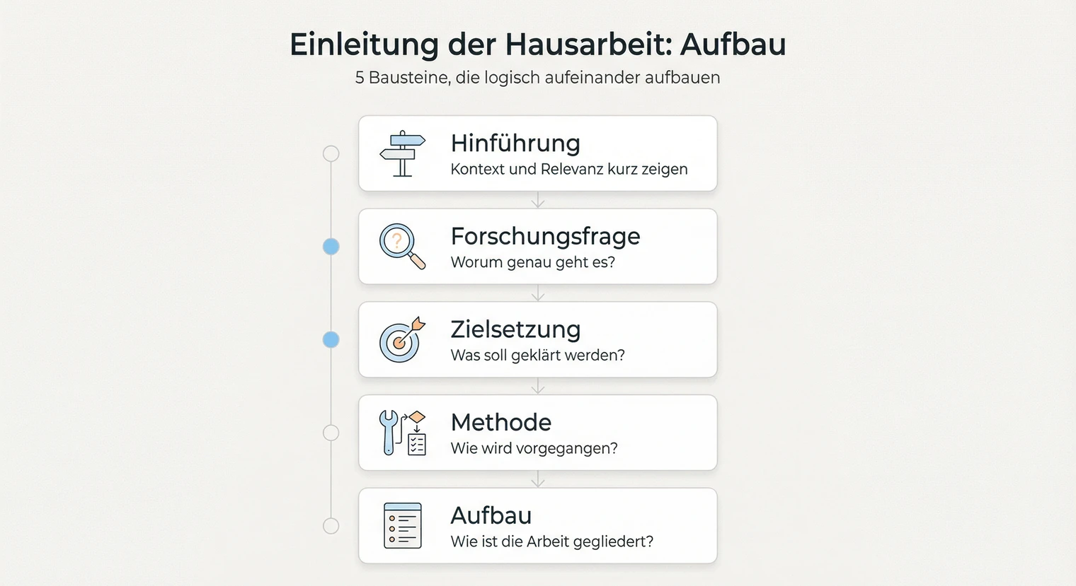 Einleitung Hausarbeit schreiben: Aufbau & Beispiele 2026 | BachelorHero