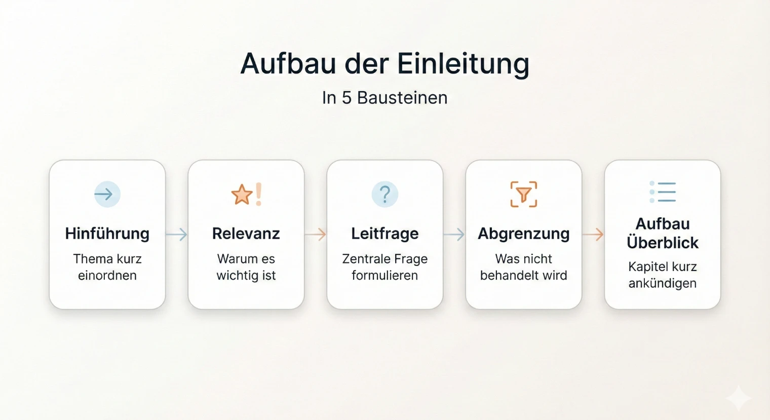 Einleitung Projektarbeit: Aufbau, Beispiel & Tipps 2026 | BachelorHero