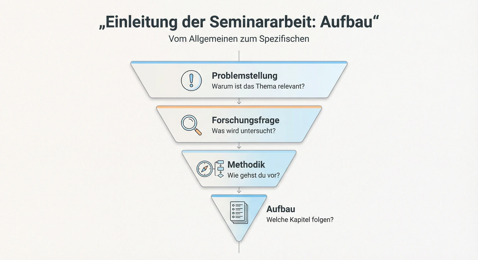 Einleitung Seminararbeit 2026: Aufbau, Beispiele & Forschungsfrage | BachelorHero