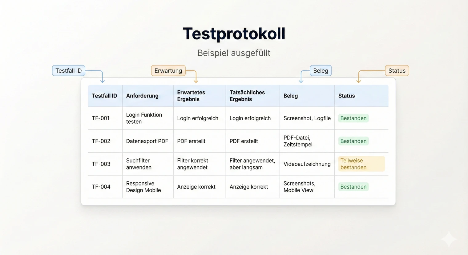 Testprotokoll für die Projektarbeit | BachelorHero