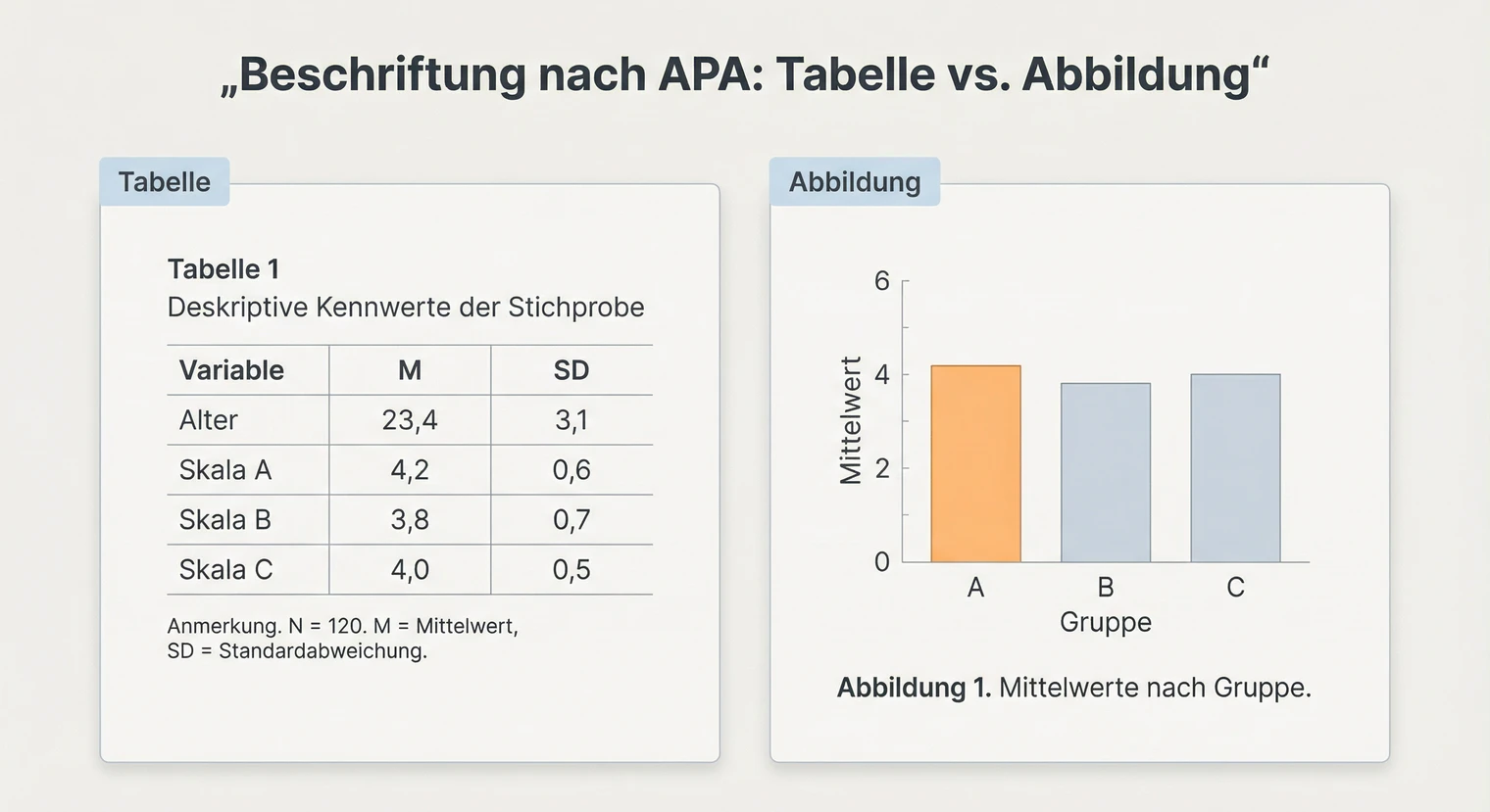 Ergebnisse darstellen: Tabellen, Abbildungen und Text im Überblick | BachelorHero