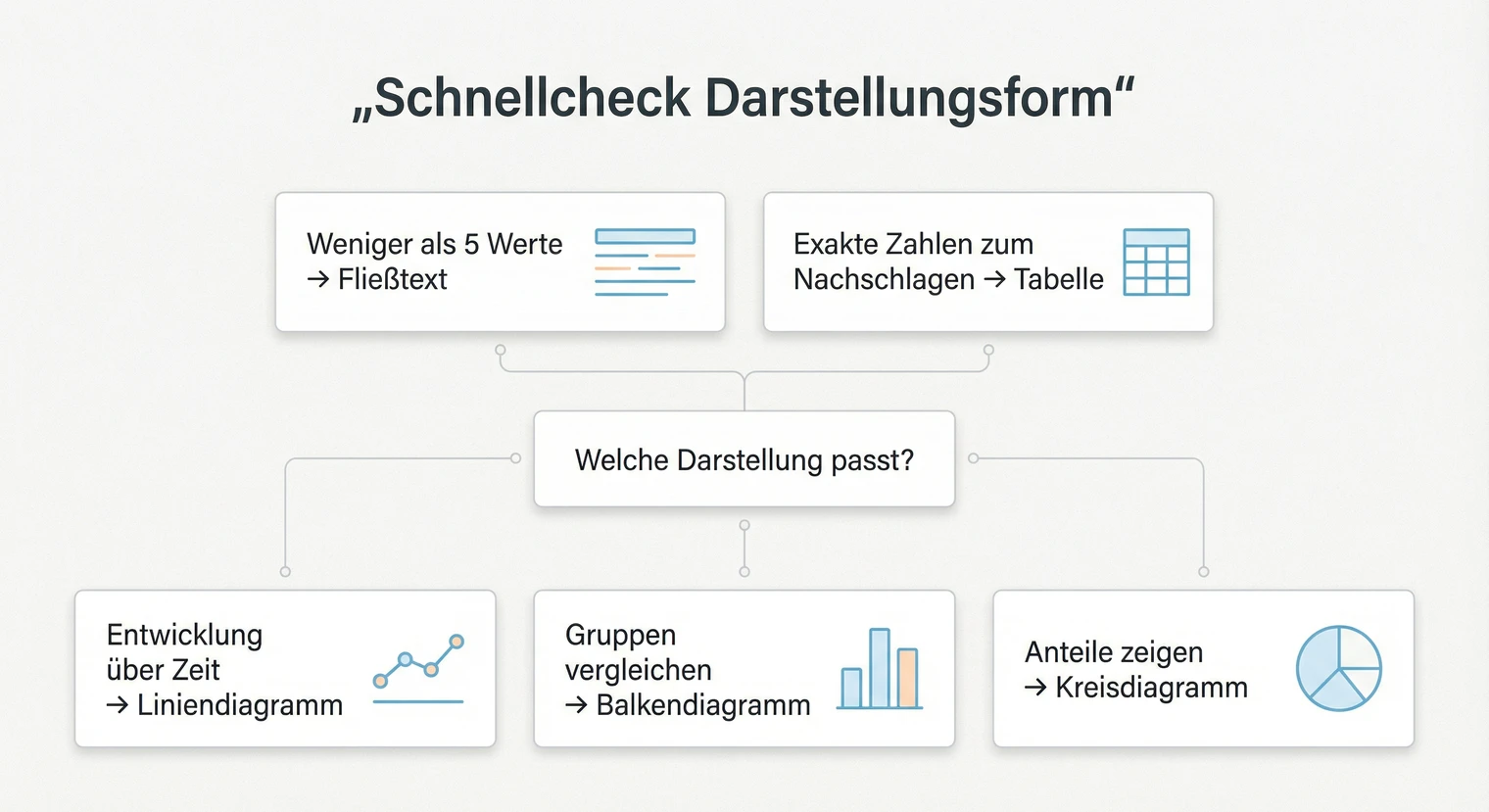 Darstellungsformen für Ergebnisse in der Facharbeit: Tabelle, Diagramm, Fließtext | BachelorHero
