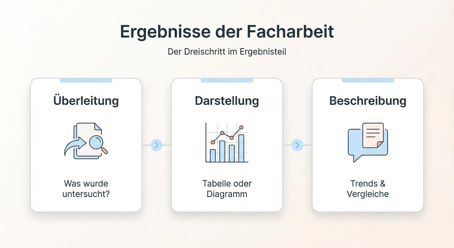 Ergebnisse Facharbeit 2026: Aufbau, Darstellung & Vorlage | BachelorHero