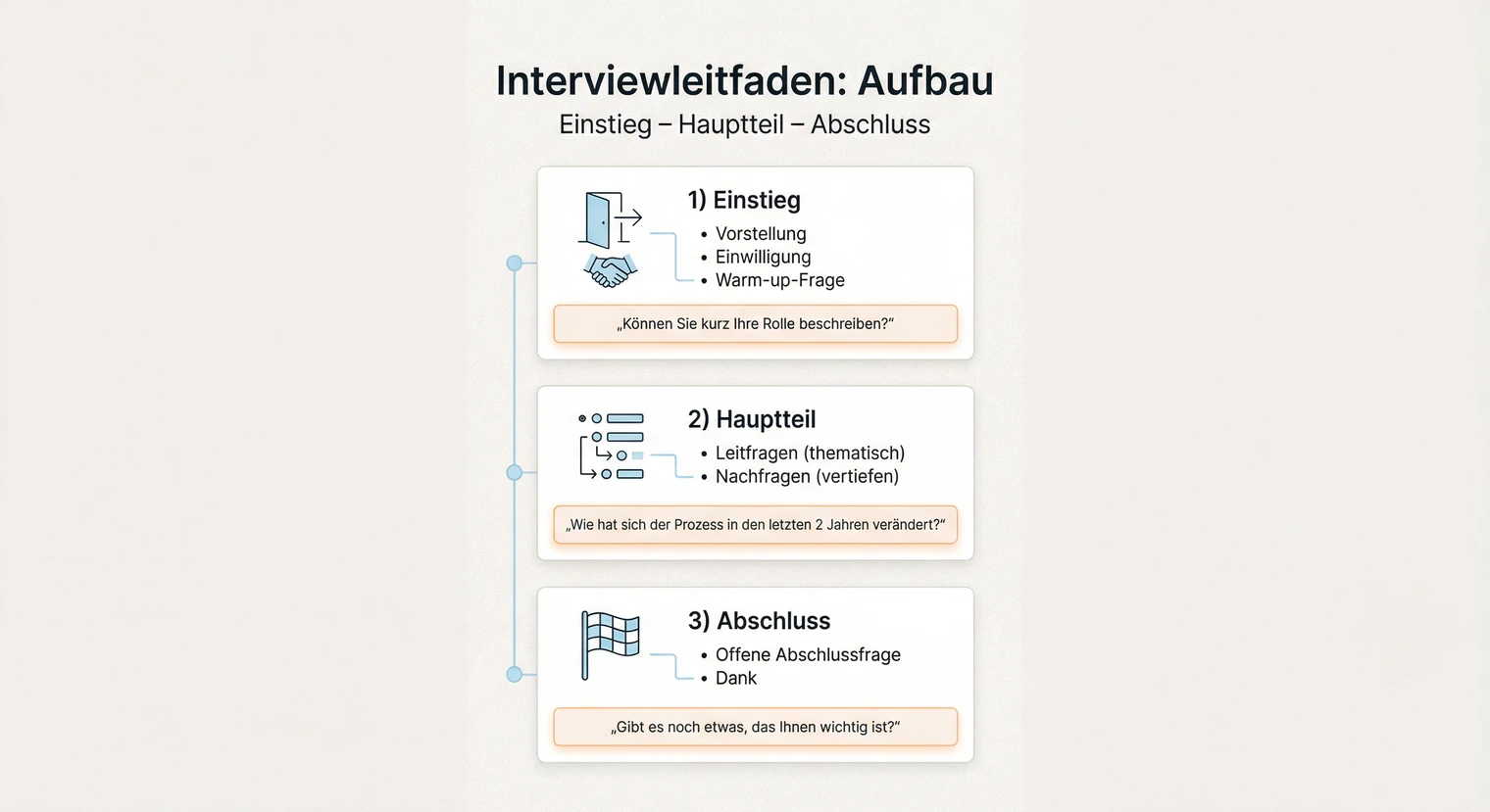 Aufbau eines Interviewleitfadens: Einstieg, Hauptteil und Abschluss strukturiert | BachelorHero
