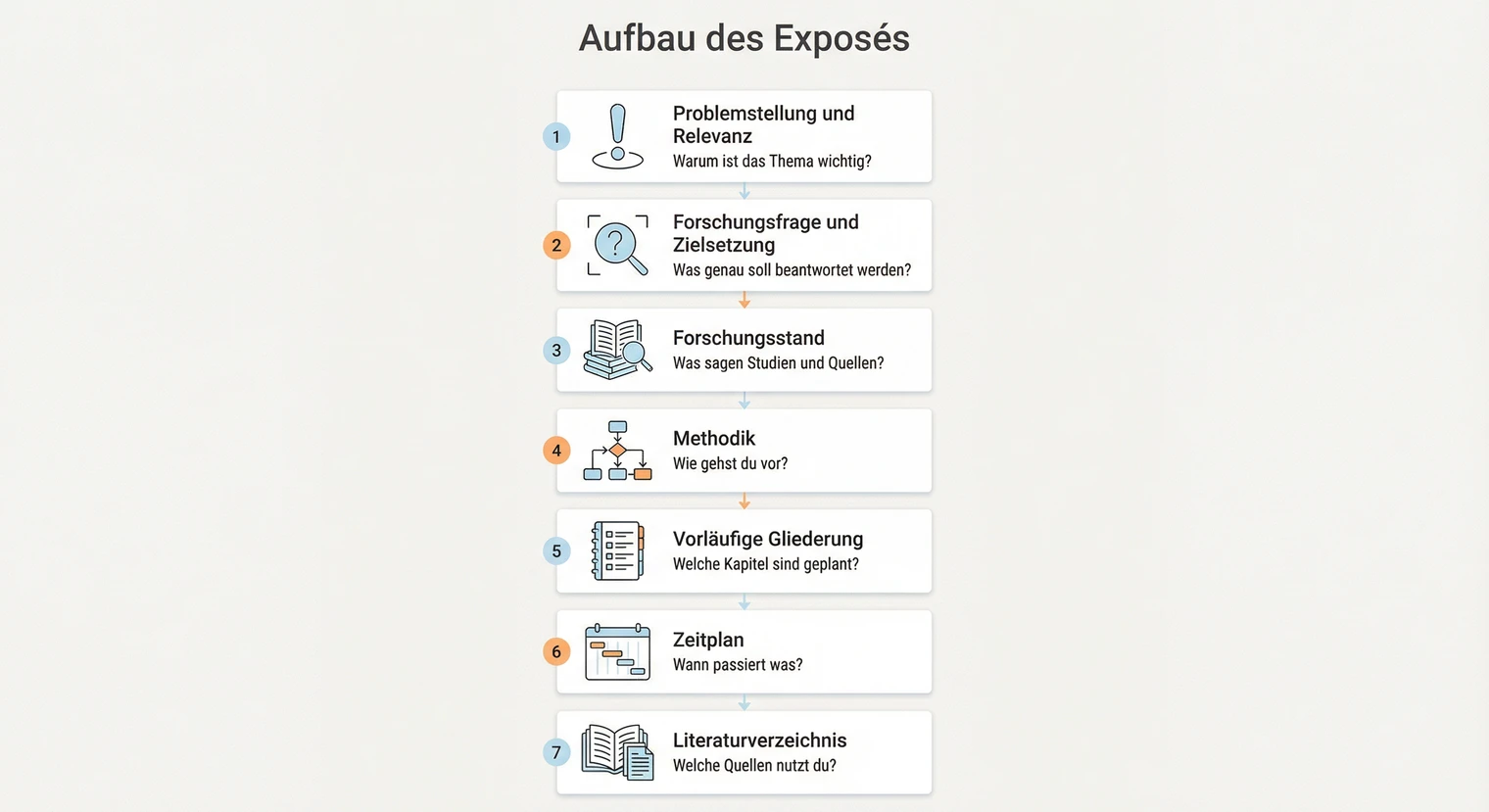 Aufbau eines Exposés für die Bachelorarbeit: 7 Bausteine von Problemstellung bis Zeitplan | BachelorHero