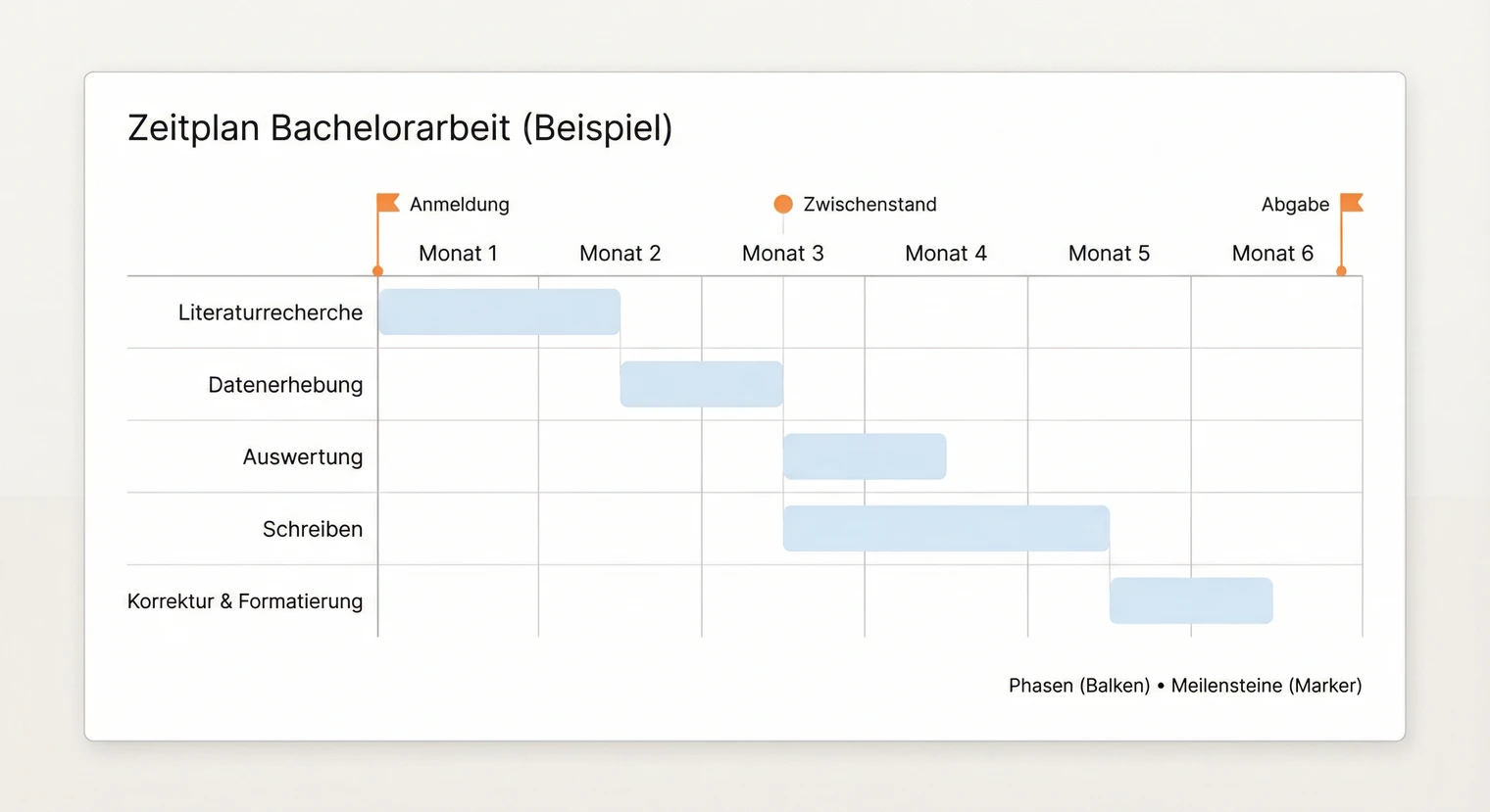 Zeitplan im Exposé für die Bachelorarbeit: Meilensteine und Phasen | BachelorHero