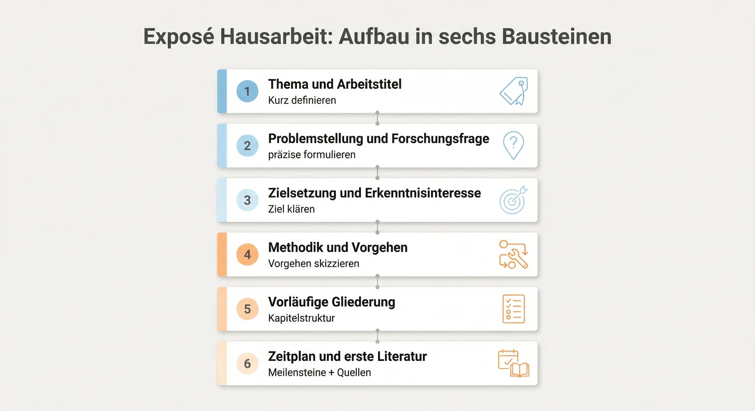 Aufbau eines Exposés für die Hausarbeit: Thema, Fragestellung, Methodik, Gliederung, Zeitplan, Literatur | BachelorHero
