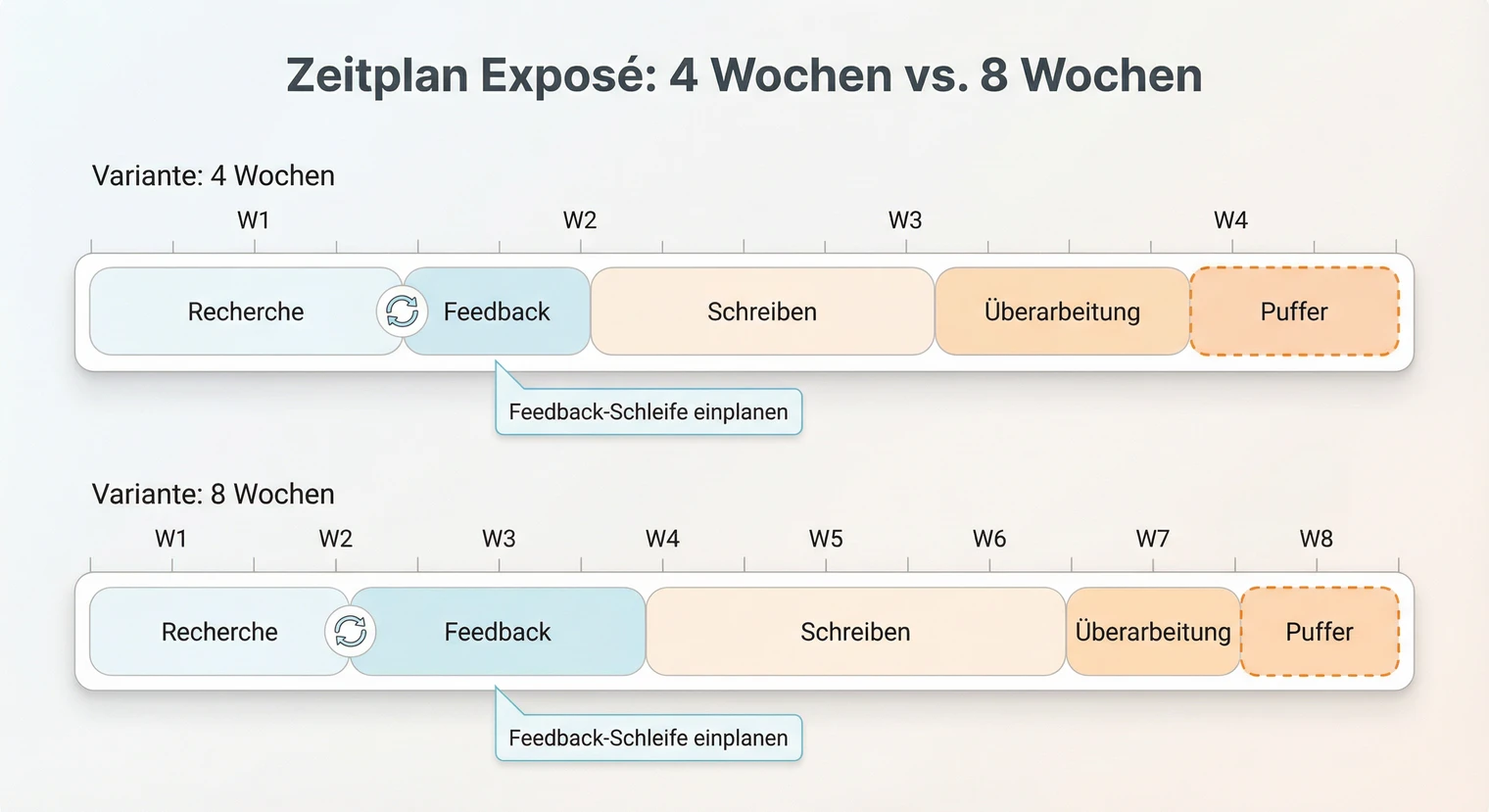 Zeitplan im Exposé der Seminararbeit: Meilensteine und Puffer einplanen | BachelorHero