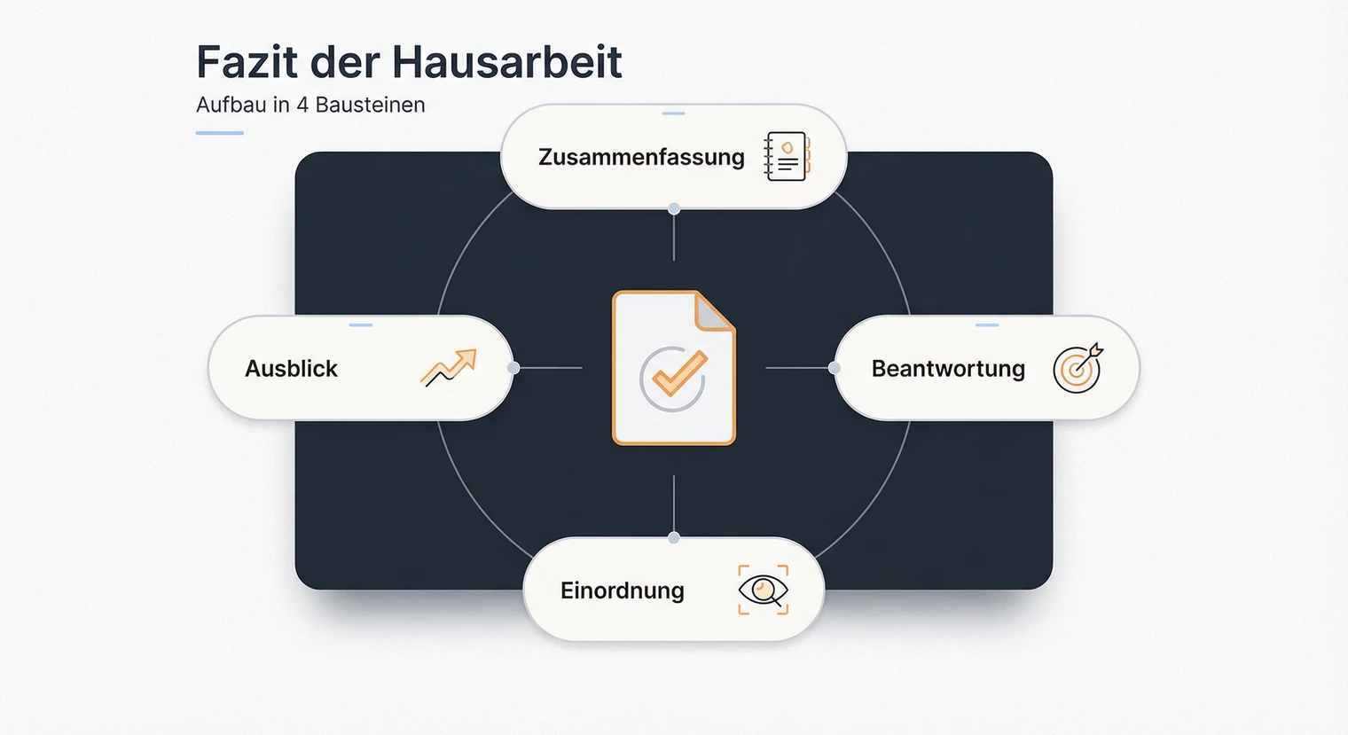 Fazit Hausarbeit 2026: Aufbau, Beispiele & Formulierungen | BachelorHero