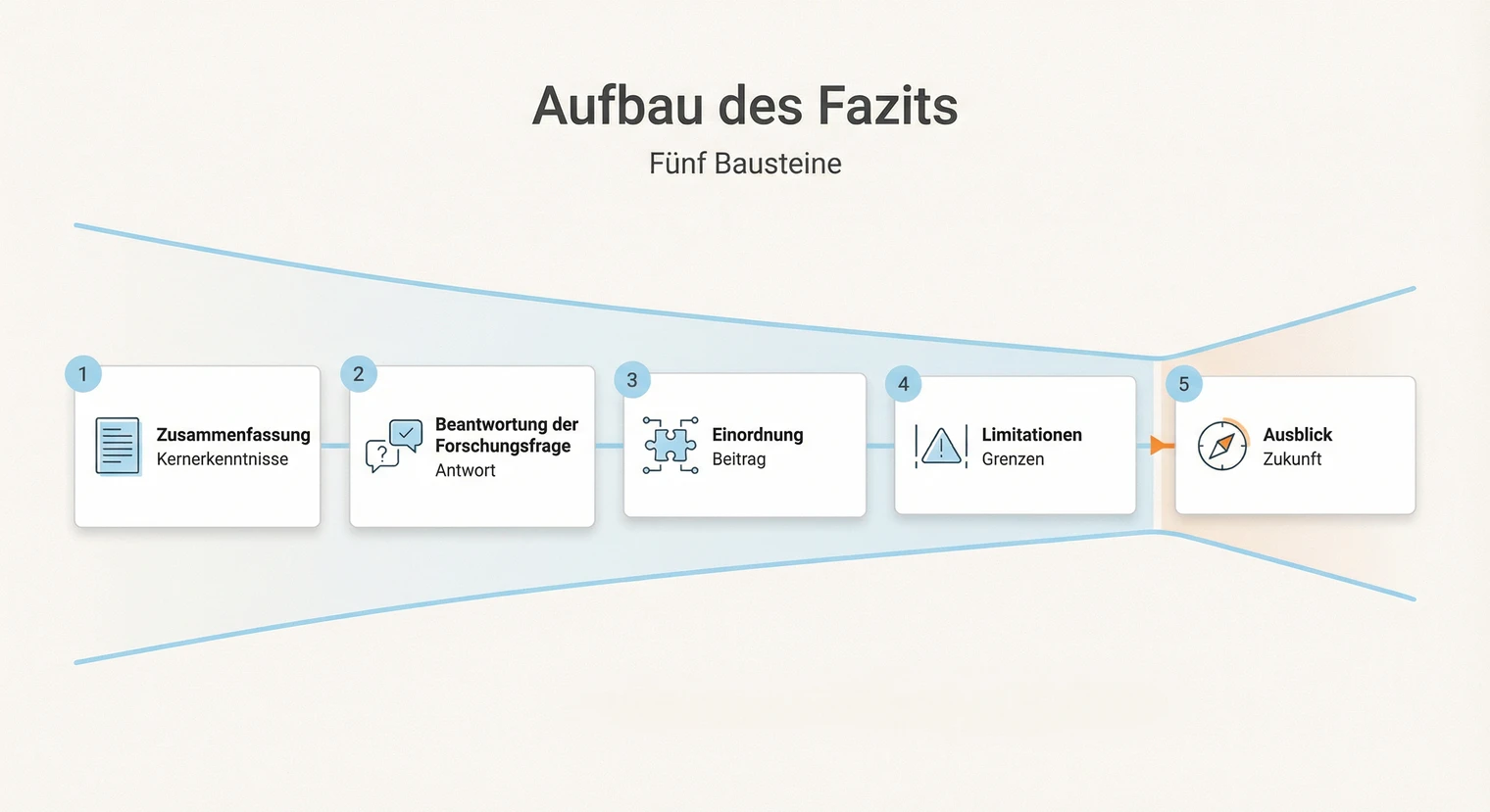 Aufbau des Fazits einer Masterarbeit: Zusammenfassung, Beantwortung, Einordnung, Limitationen, Ausblick | BachelorHero