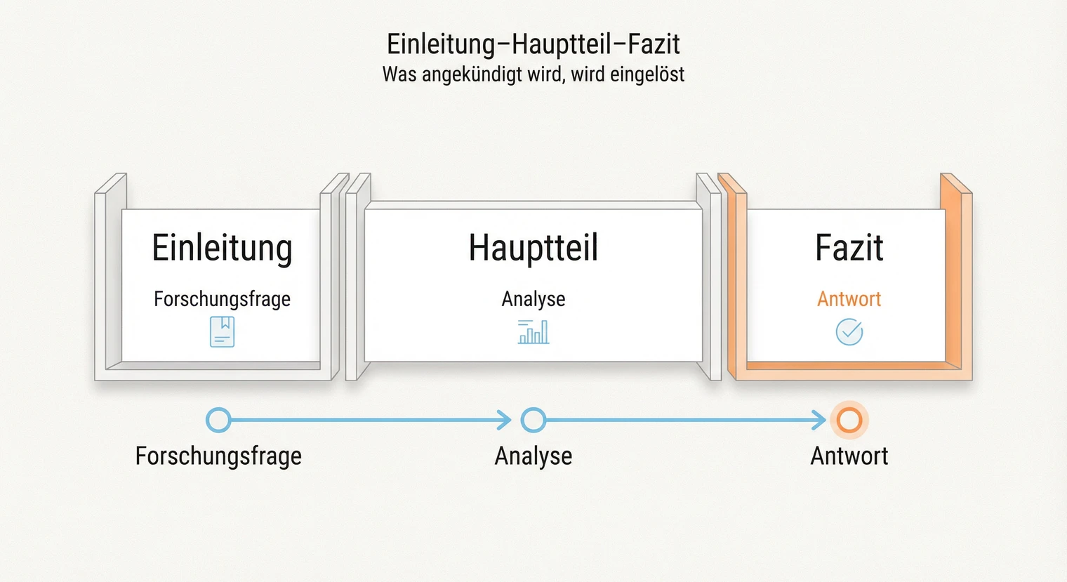 Einleitung und Fazit als Rahmen der Masterarbeit: Check vor der Abgabe | BachelorHero
