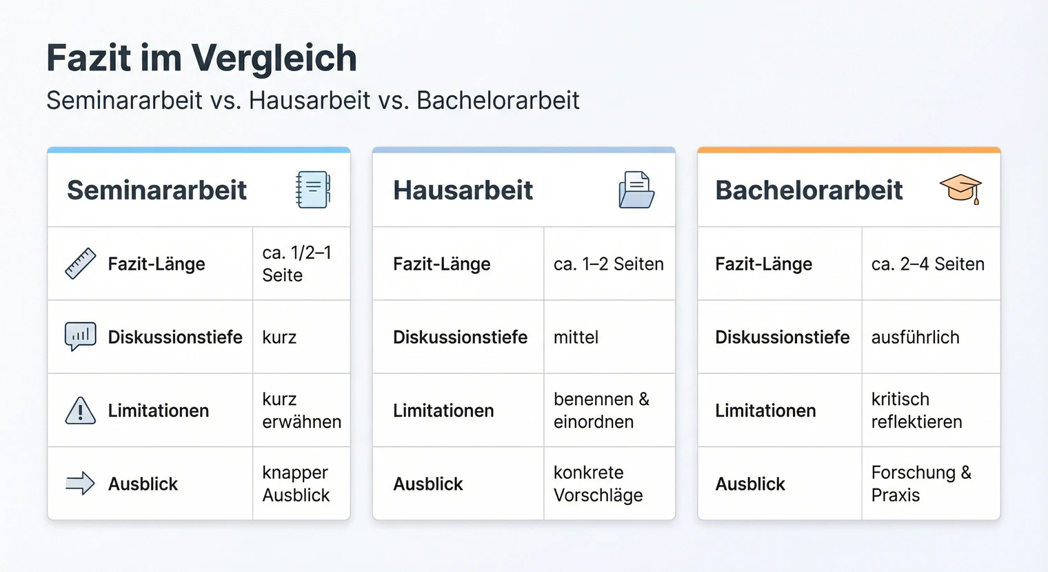Aufbau des Fazits in der Seminararbeit: Überleitung, Zusammenfassung, Beantwortung, Ausblick | BachelorHero