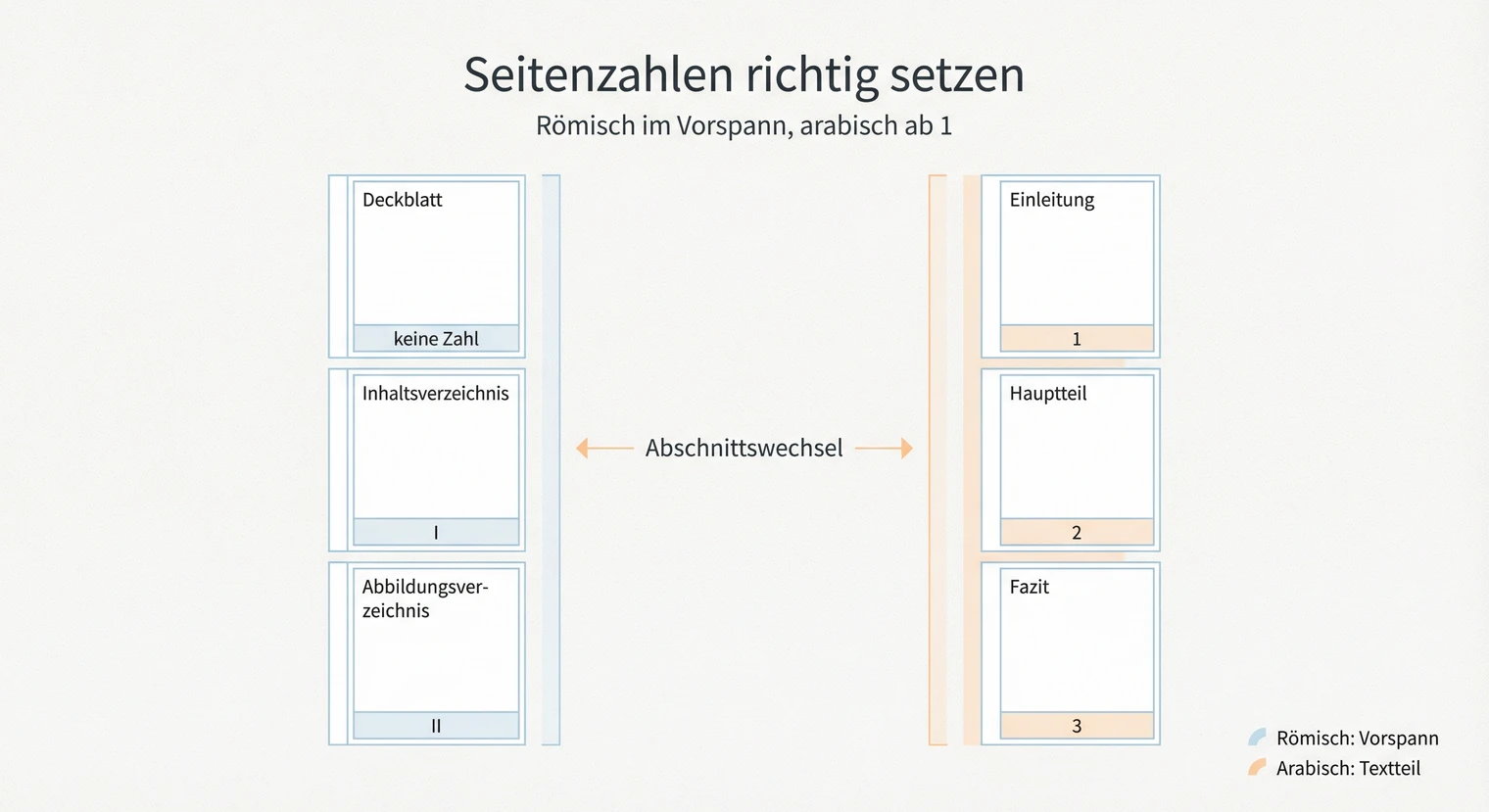 Seitenzahlen in der Bachelorarbeit: Römisch und arabisch richtig einsetzen | BachelorHero