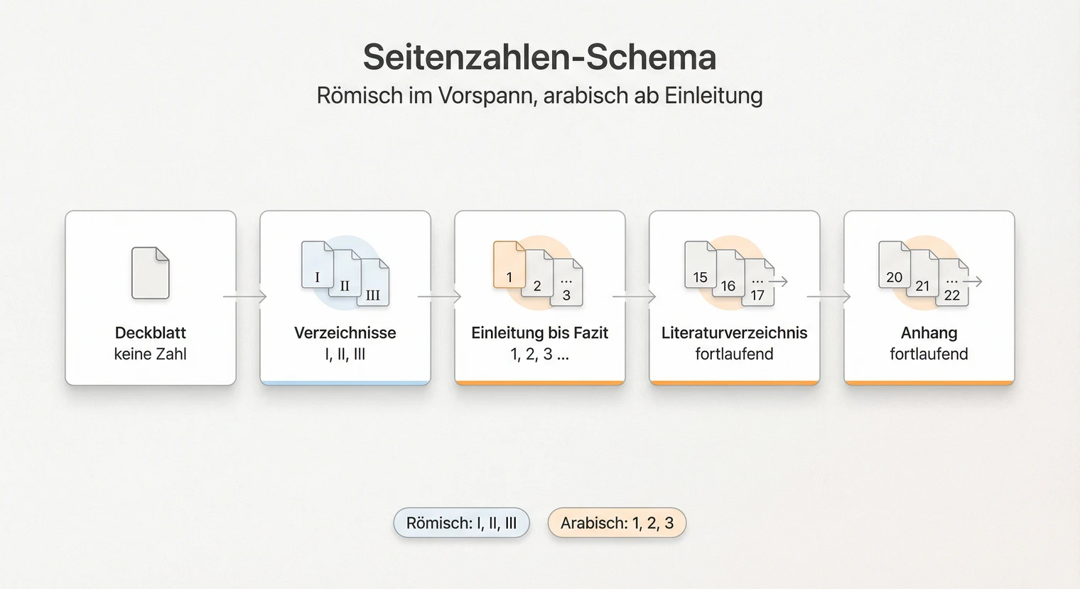 Seitenzahlen in der Masterarbeit: römische Verzeichnisse, arabischer Textteil | BachelorHero